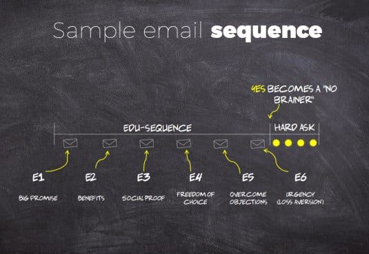 sequence emails